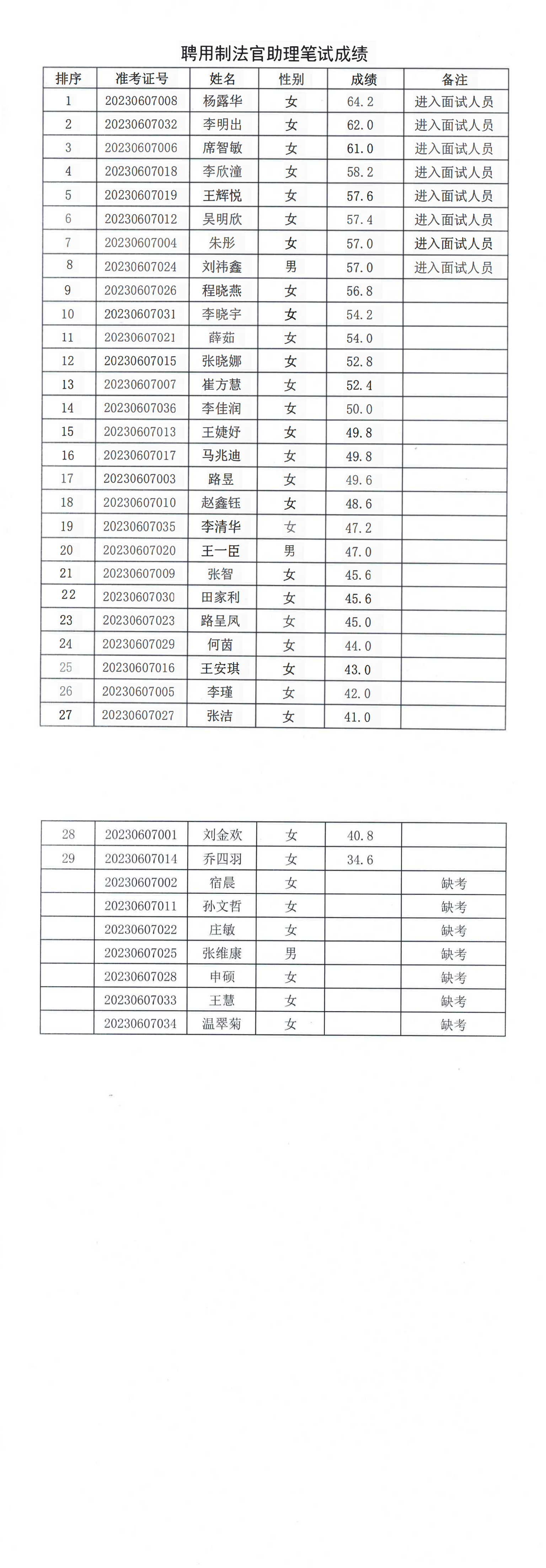 聘用制法官助理笔试成绩_00.png